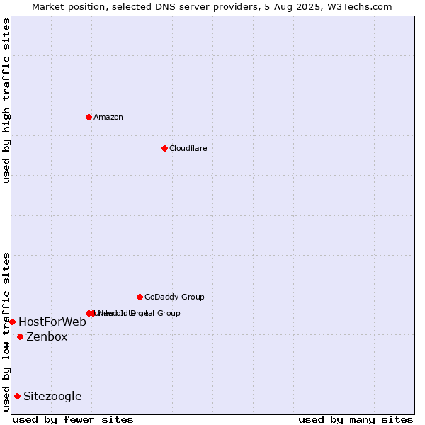 Market position of Zenbox vs. Sitezoogle vs. HostForWeb