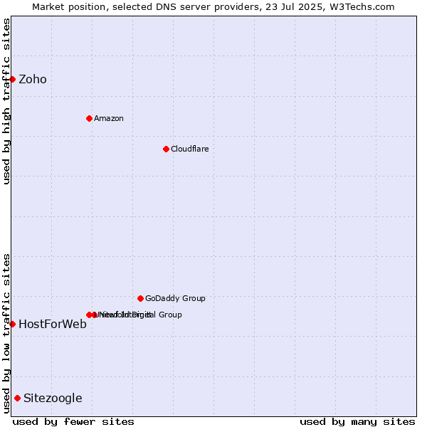Market position of Sitezoogle vs. Zoho vs. HostForWeb