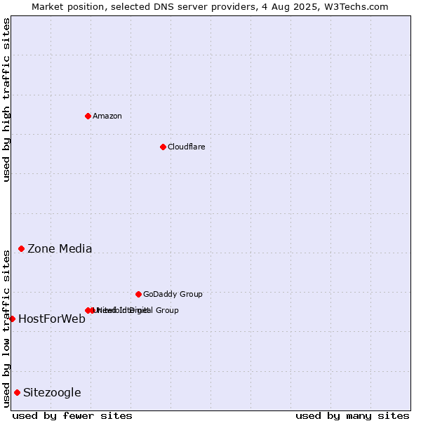 Market position of Zone Media vs. Sitezoogle vs. HostForWeb