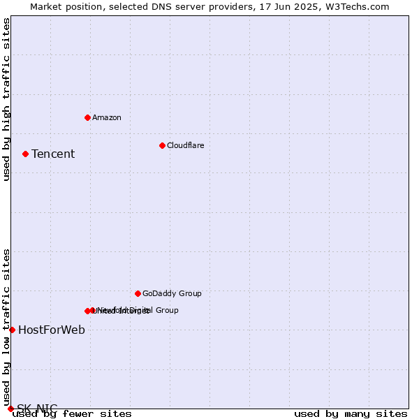 Market position of Tencent vs. HostForWeb vs. SK-NIC