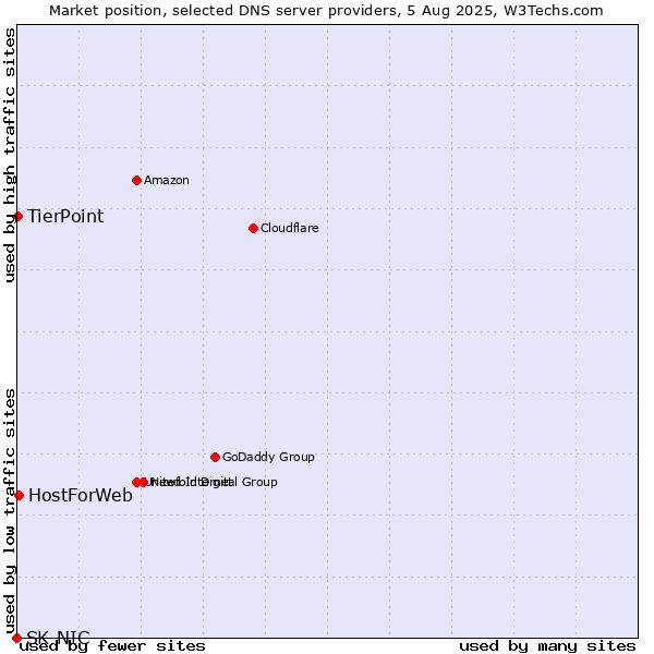 Market position of HostForWeb vs. TierPoint vs. SK-NIC