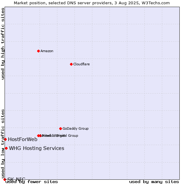 Market position of WHG Hosting Services vs. HostForWeb vs. SK-NIC