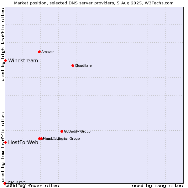 Market position of HostForWeb vs. Windstream vs. SK-NIC