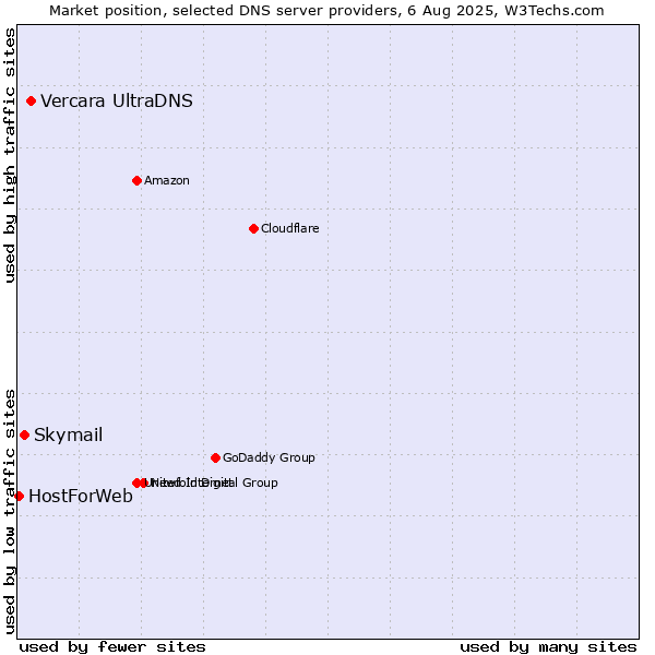 Market position of Vercara UltraDNS vs. Skymail vs. HostForWeb