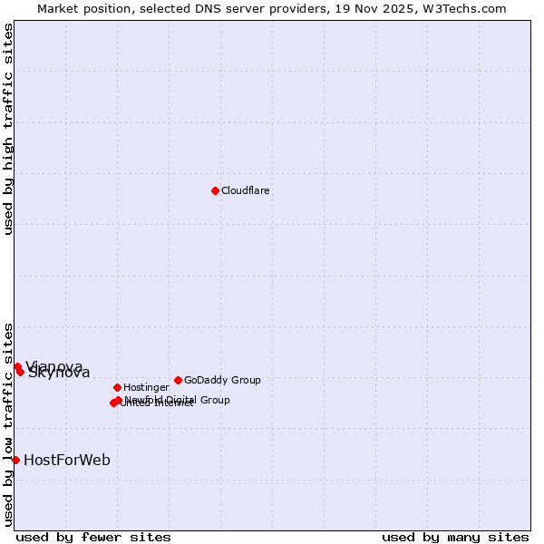 Market position of Skynova vs. Vianova vs. HostForWeb