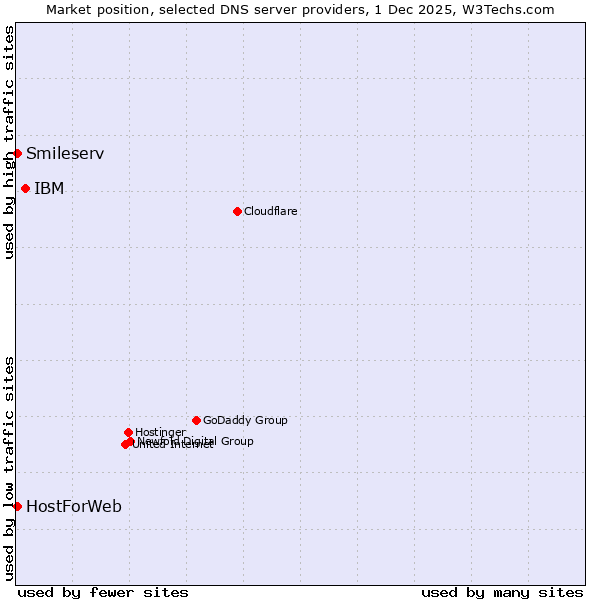 Market position of IBM vs. Smileserv vs. HostForWeb