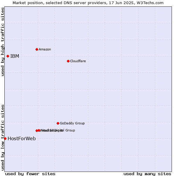 Market position of IBM vs. HostForWeb