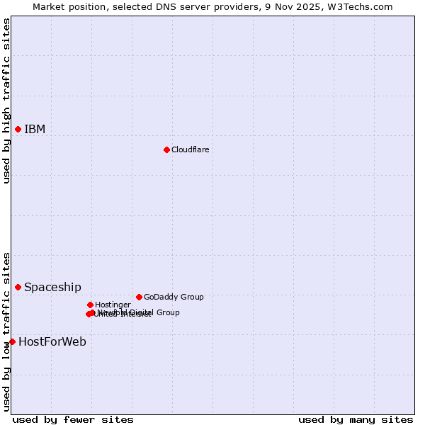 Market position of Spaceship vs. IBM vs. HostForWeb