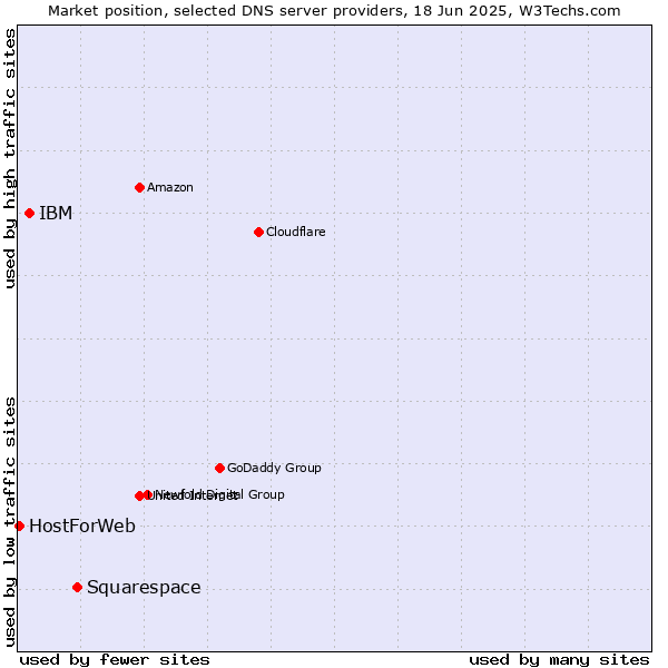 Market position of Squarespace vs. IBM vs. HostForWeb
