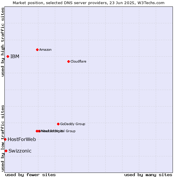 Market position of IBM vs. Swizzonic vs. HostForWeb