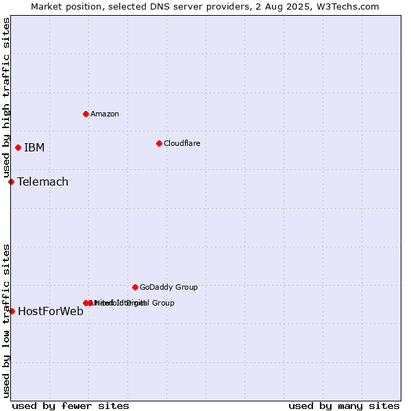 Market position of IBM vs. HostForWeb vs. Telemach