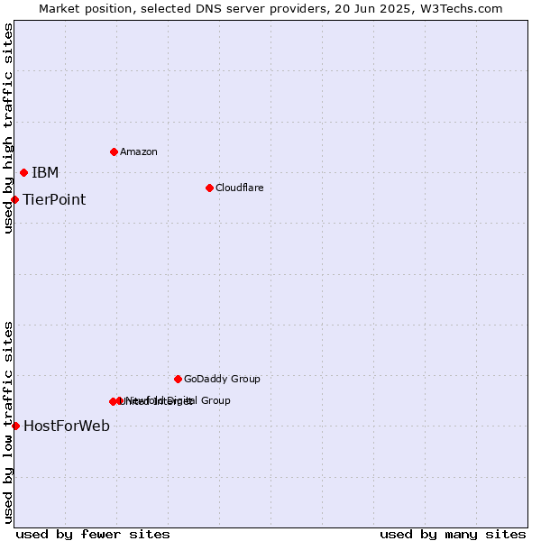 Market position of IBM vs. HostForWeb vs. TierPoint