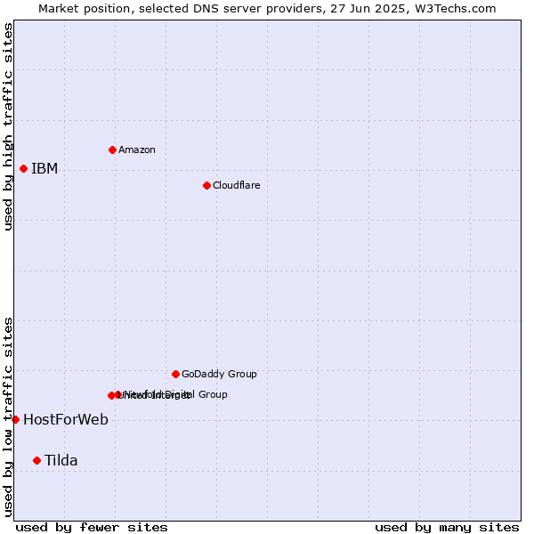 Market position of Tilda vs. IBM vs. HostForWeb