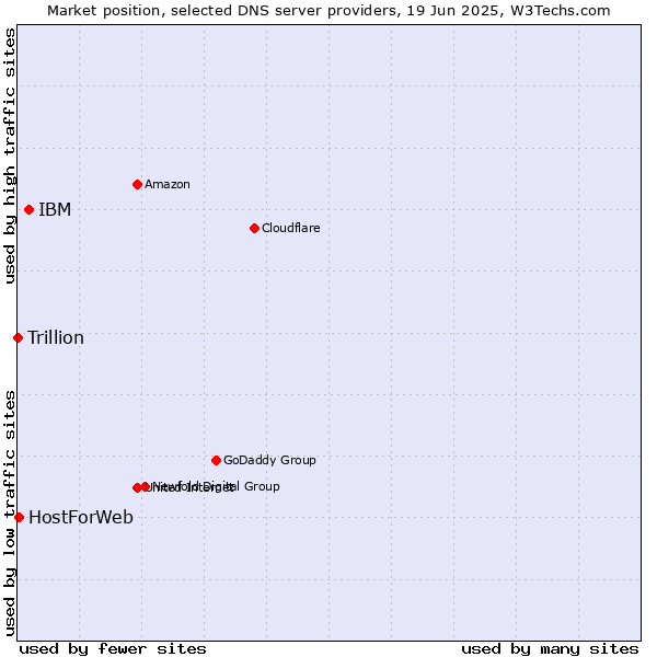 Market position of IBM vs. HostForWeb vs. Trillion