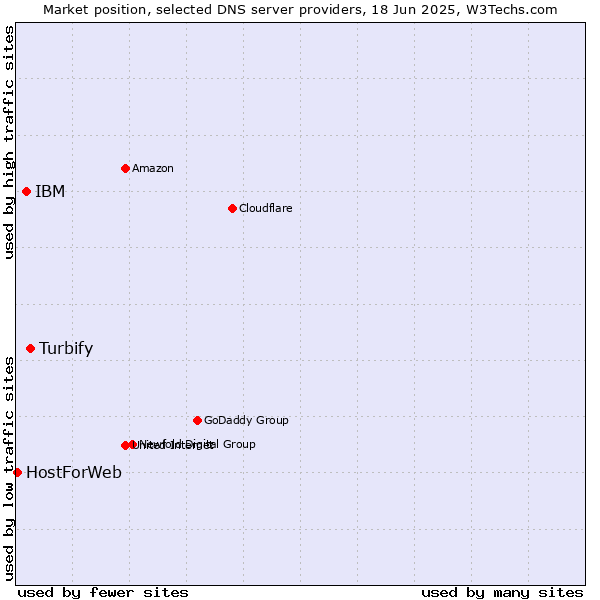 Market position of Turbify vs. IBM vs. HostForWeb