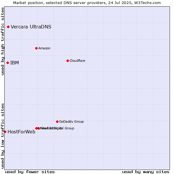 Market position of Vercara UltraDNS vs. IBM vs. HostForWeb