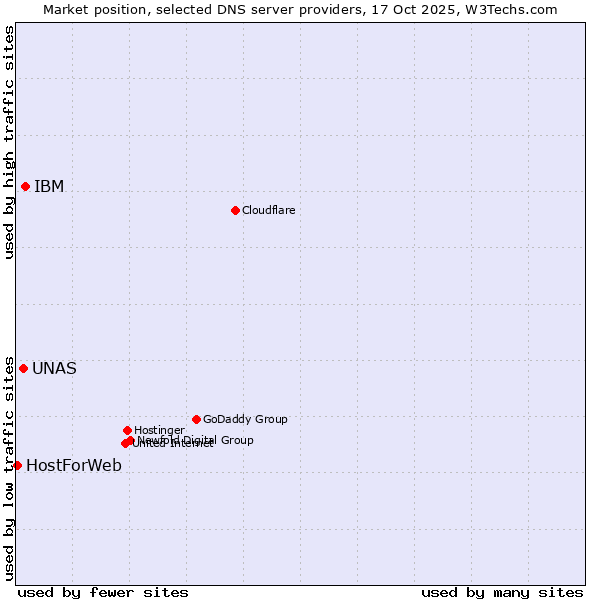 Market position of IBM vs. UNAS vs. HostForWeb