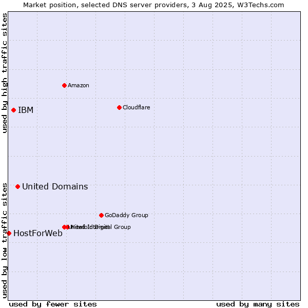 Market position of United Domains vs. IBM vs. HostForWeb