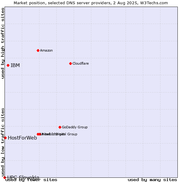 Market position of IBM vs. HostForWeb vs. UPC Slovakia