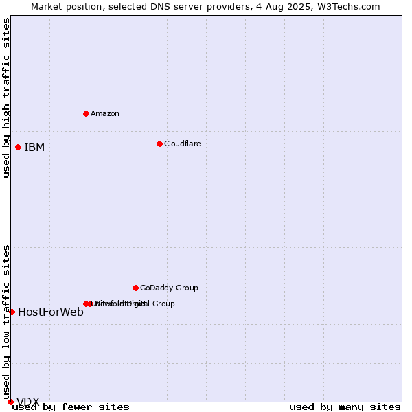 Market position of IBM vs. HostForWeb vs. VDX