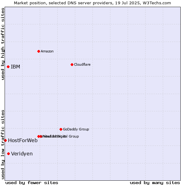 Market position of Veridyen vs. IBM vs. HostForWeb