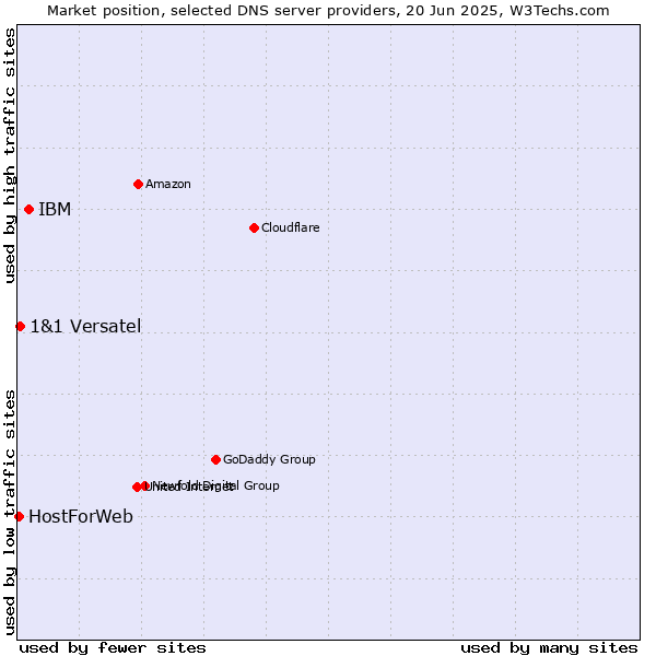 Market position of IBM vs. 1&1 Versatel vs. HostForWeb