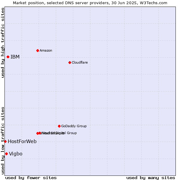 Market position of IBM vs. Vigbo vs. HostForWeb