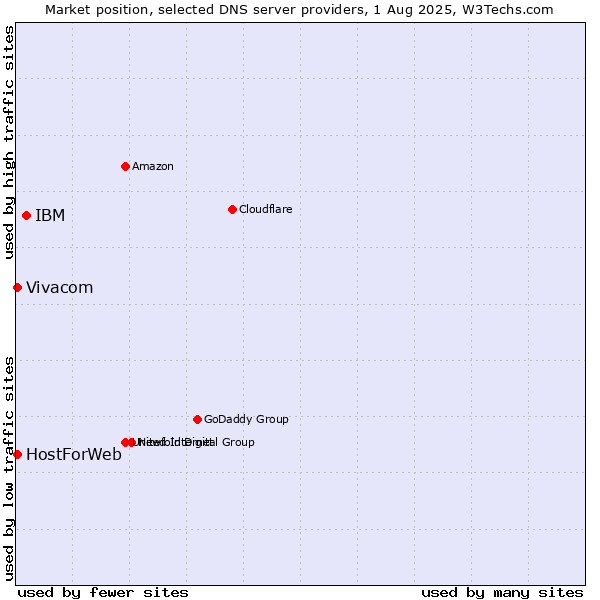 Market position of IBM vs. Vivacom vs. HostForWeb