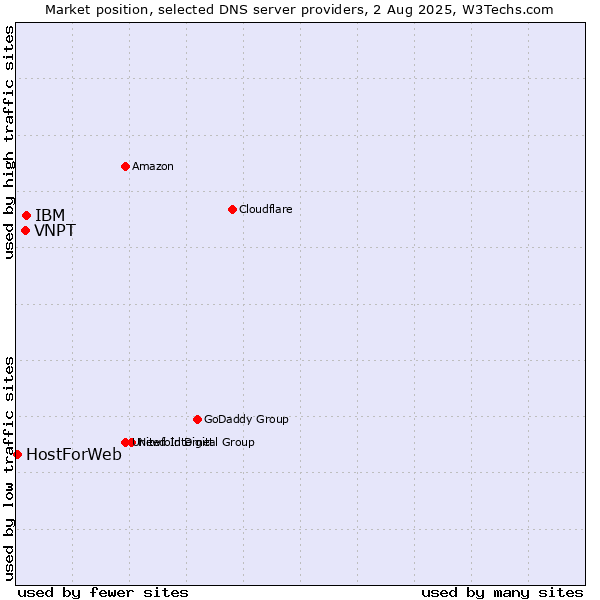 Market position of IBM vs. VNPT vs. HostForWeb