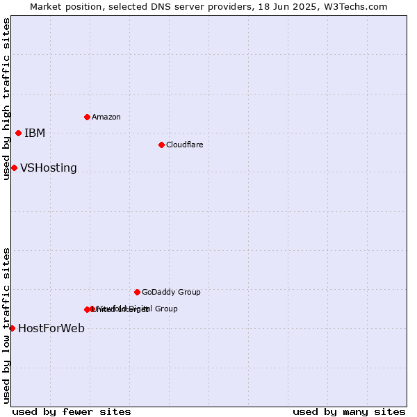 Market position of IBM vs. VSHosting vs. HostForWeb