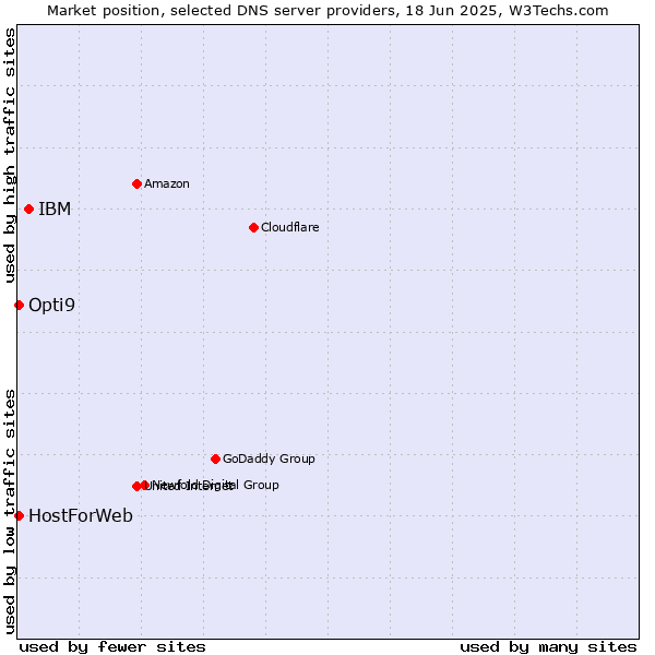 Market position of IBM vs. HostForWeb vs. Opti9