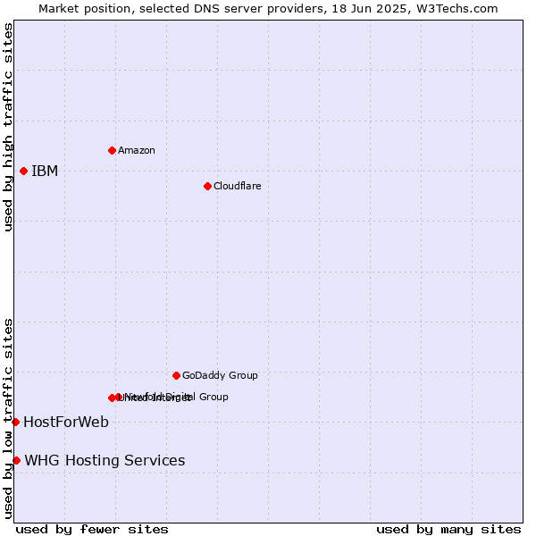 Market position of IBM vs. WHG Hosting Services vs. HostForWeb