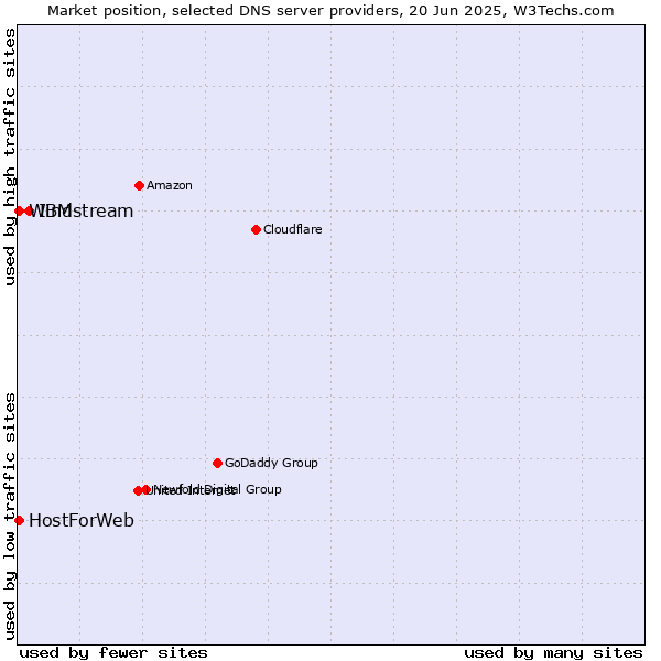 Market position of IBM vs. HostForWeb vs. Windstream