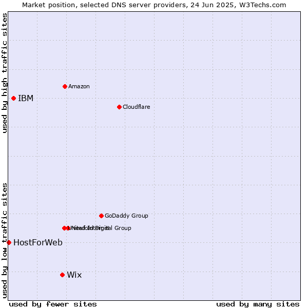 Market position of Wix vs. IBM vs. HostForWeb