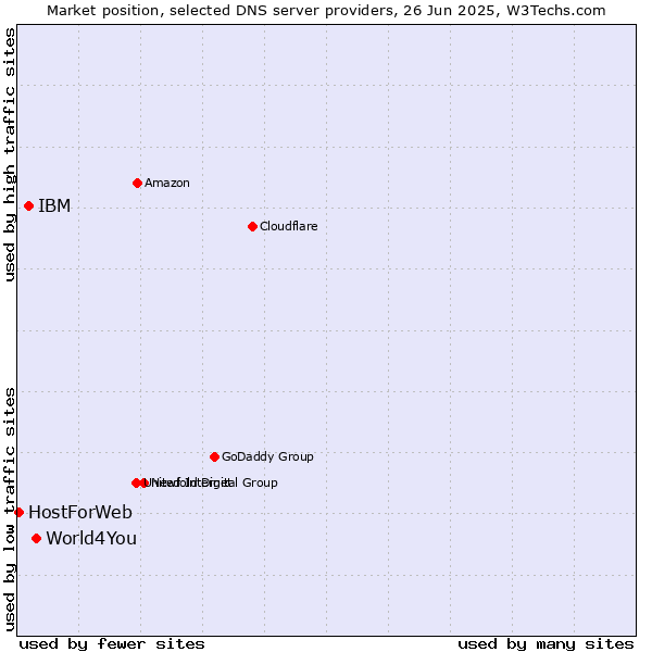 Market position of World4You vs. IBM vs. HostForWeb