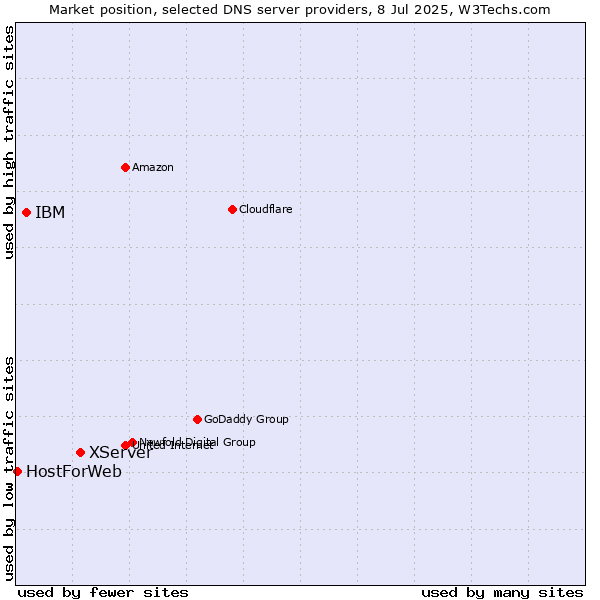 Market position of XServer vs. IBM vs. HostForWeb