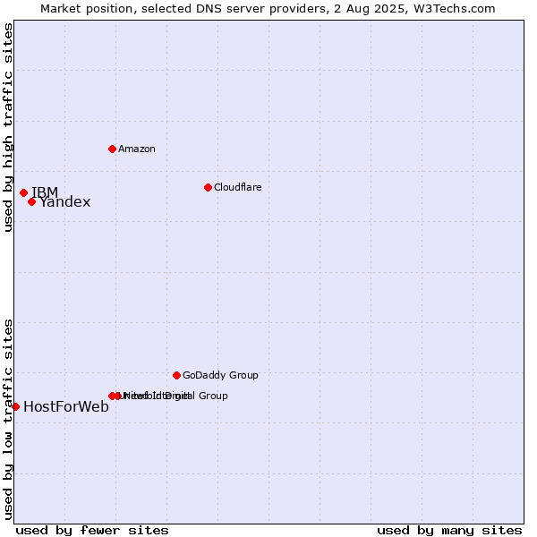 Market position of Yandex vs. IBM vs. HostForWeb