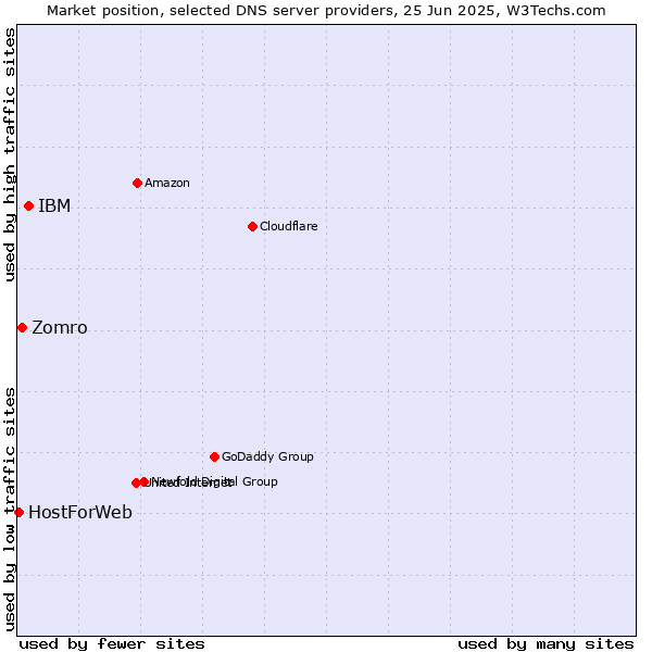 Market position of IBM vs. Zomro vs. HostForWeb