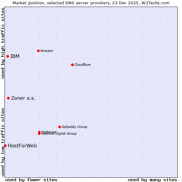 Market position of Zoner a.s. vs. IBM vs. HostForWeb