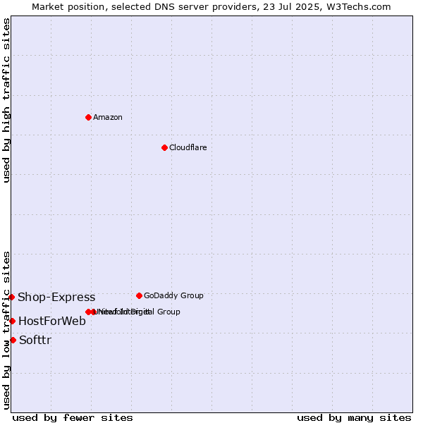 Market position of Softtr vs. HostForWeb vs. Shop-Express