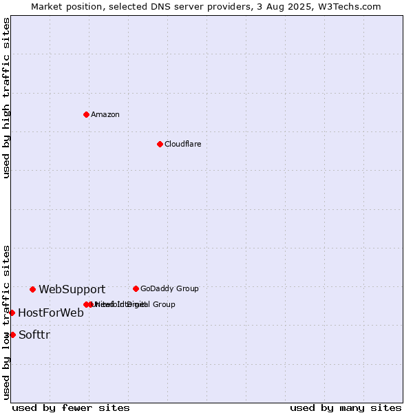 Market position of WebSupport vs. Softtr vs. HostForWeb