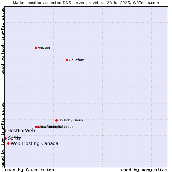 Market position of Web Hosting Canada vs. Softtr vs. HostForWeb
