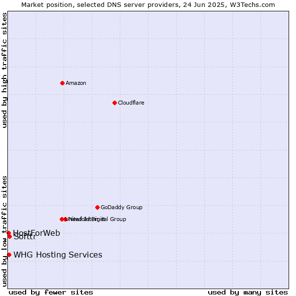 Market position of Softtr vs. WHG Hosting Services vs. HostForWeb