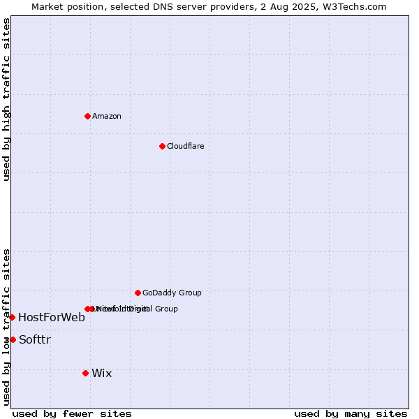 Market position of Wix vs. Softtr vs. HostForWeb