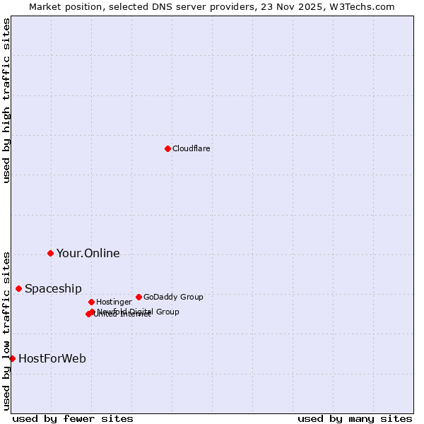 Market position of Your.Online vs. Spaceship vs. HostForWeb