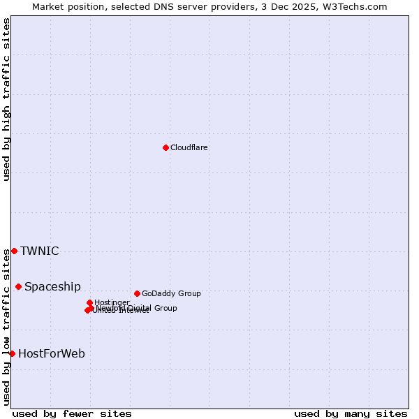Market position of Spaceship vs. TWNIC vs. HostForWeb