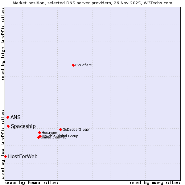 Market position of Spaceship vs. ANS vs. HostForWeb