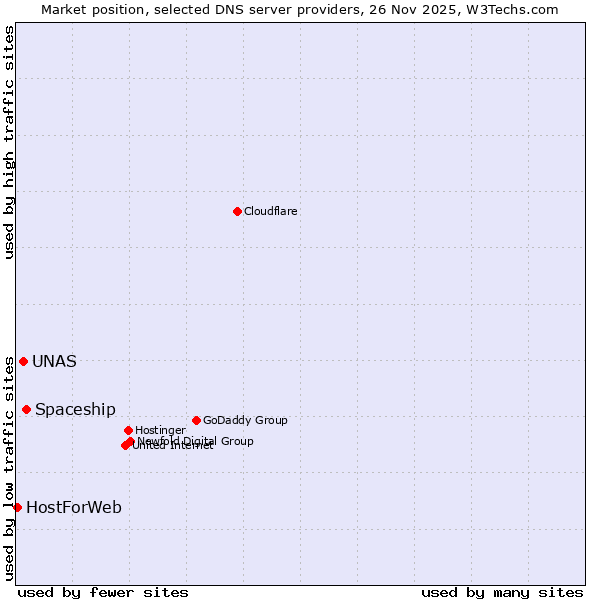 Market position of Spaceship vs. UNAS vs. HostForWeb