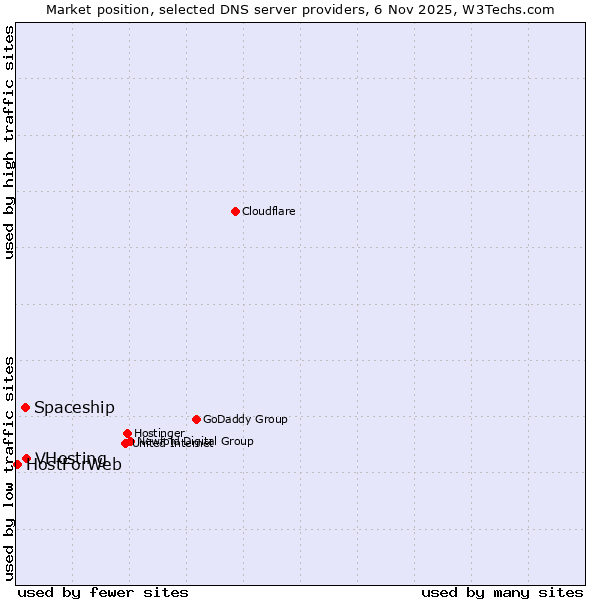 Market position of VHosting vs. Spaceship vs. HostForWeb
