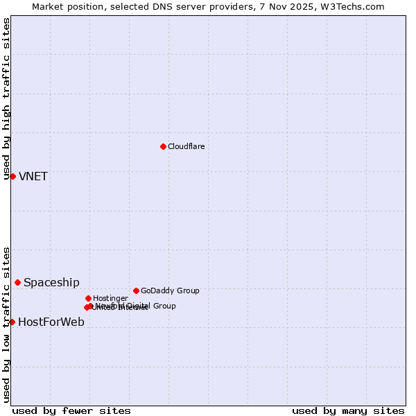 Market position of Spaceship vs. VNET vs. HostForWeb